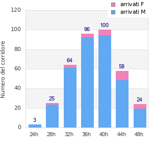Performance distribution