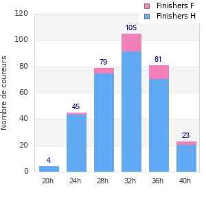 Performance distribution