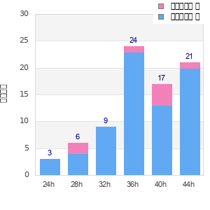 Performance distribution