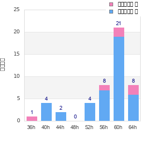 Performance distribution