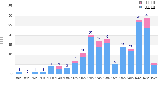 Performance distribution