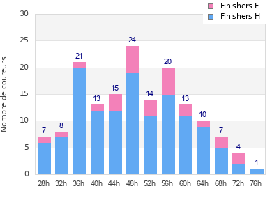 Performance distribution