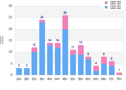 Performance distribution