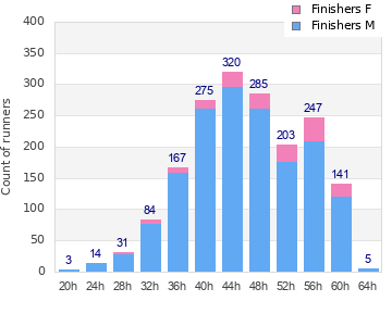 Performance distribution