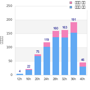 Performance distribution