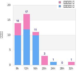 Performance distribution