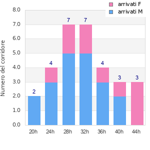 Performance distribution