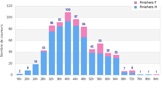Performance distribution