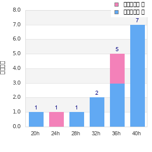 Performance distribution