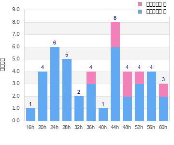 Performance distribution