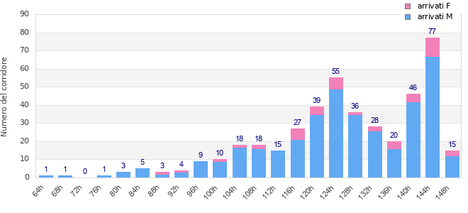 Performance distribution