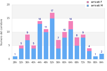 Performance distribution
