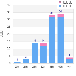 Performance distribution