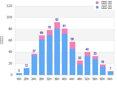 Performance distribution