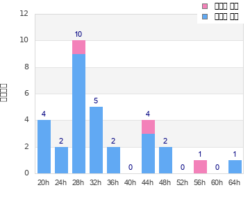 Performance distribution
