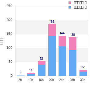 Performance distribution