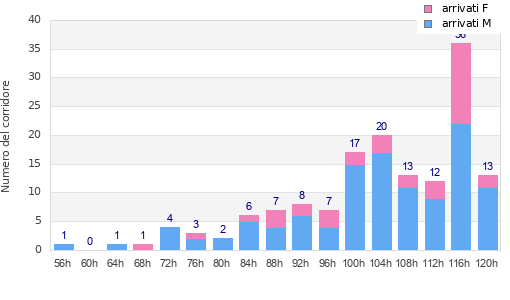 Performance distribution