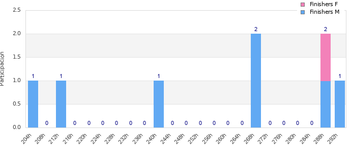 Performance distribution