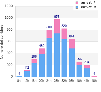 Performance distribution