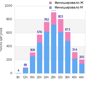 Performance distribution