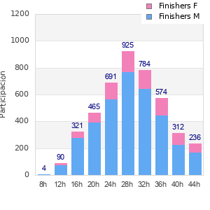 Performance distribution