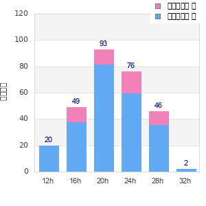 Performance distribution