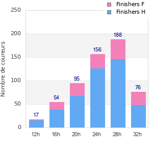 Performance distribution