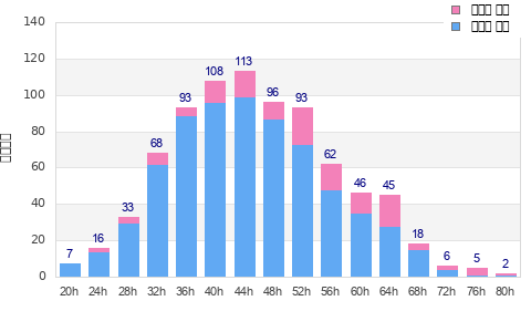 Performance distribution
