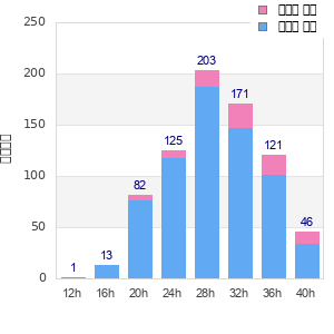 Performance distribution