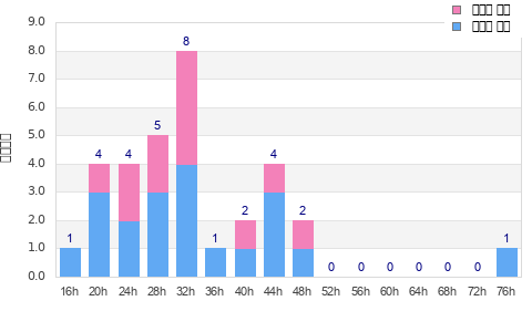 Performance distribution