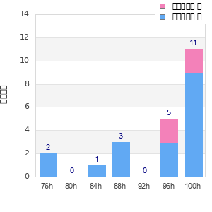 Performance distribution