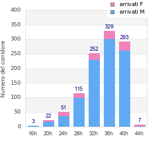 Performance distribution