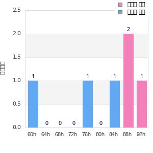 Performance distribution