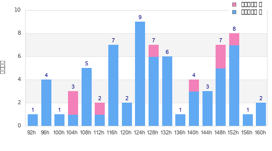 Performance distribution