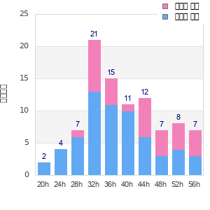 Performance distribution