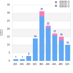 Performance distribution
