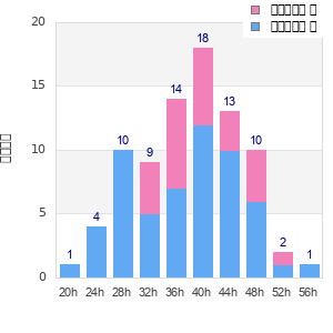 Performance distribution