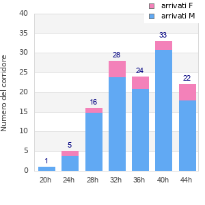 Performance distribution