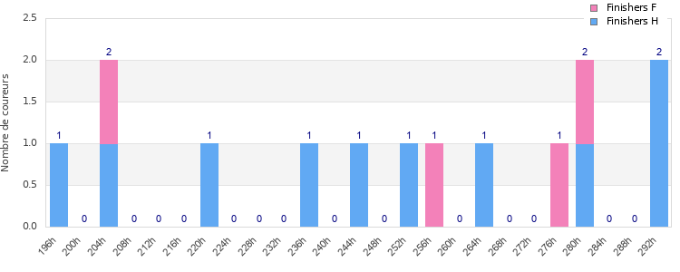 Performance distribution