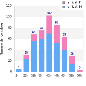 Performance distribution
