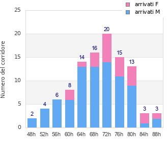 Performance distribution