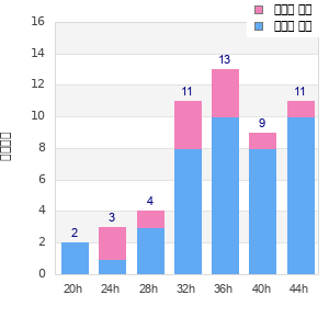 Performance distribution