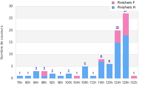 Performance distribution