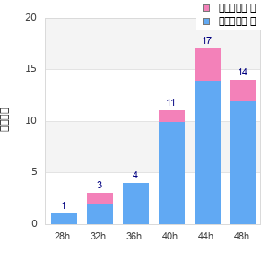 Performance distribution