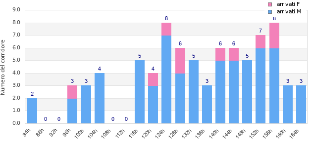 Performance distribution