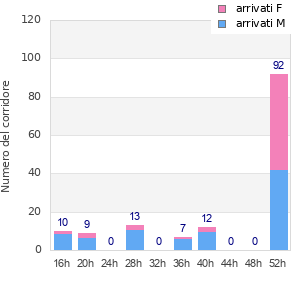 Performance distribution