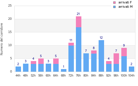Performance distribution