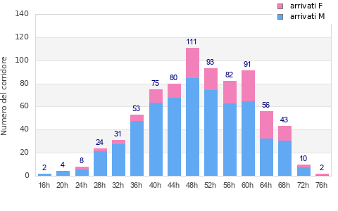 Performance distribution