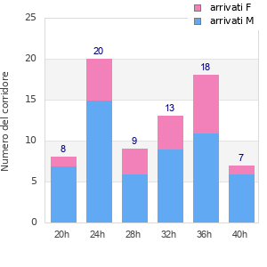Performance distribution