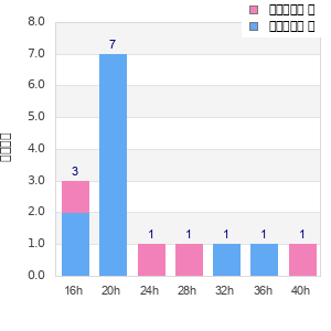 Performance distribution